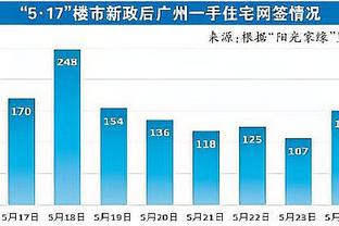 过去三场三分13中0？斯玛特上半场三分8中5砍全场最高的19分